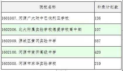 河源中考高中补录