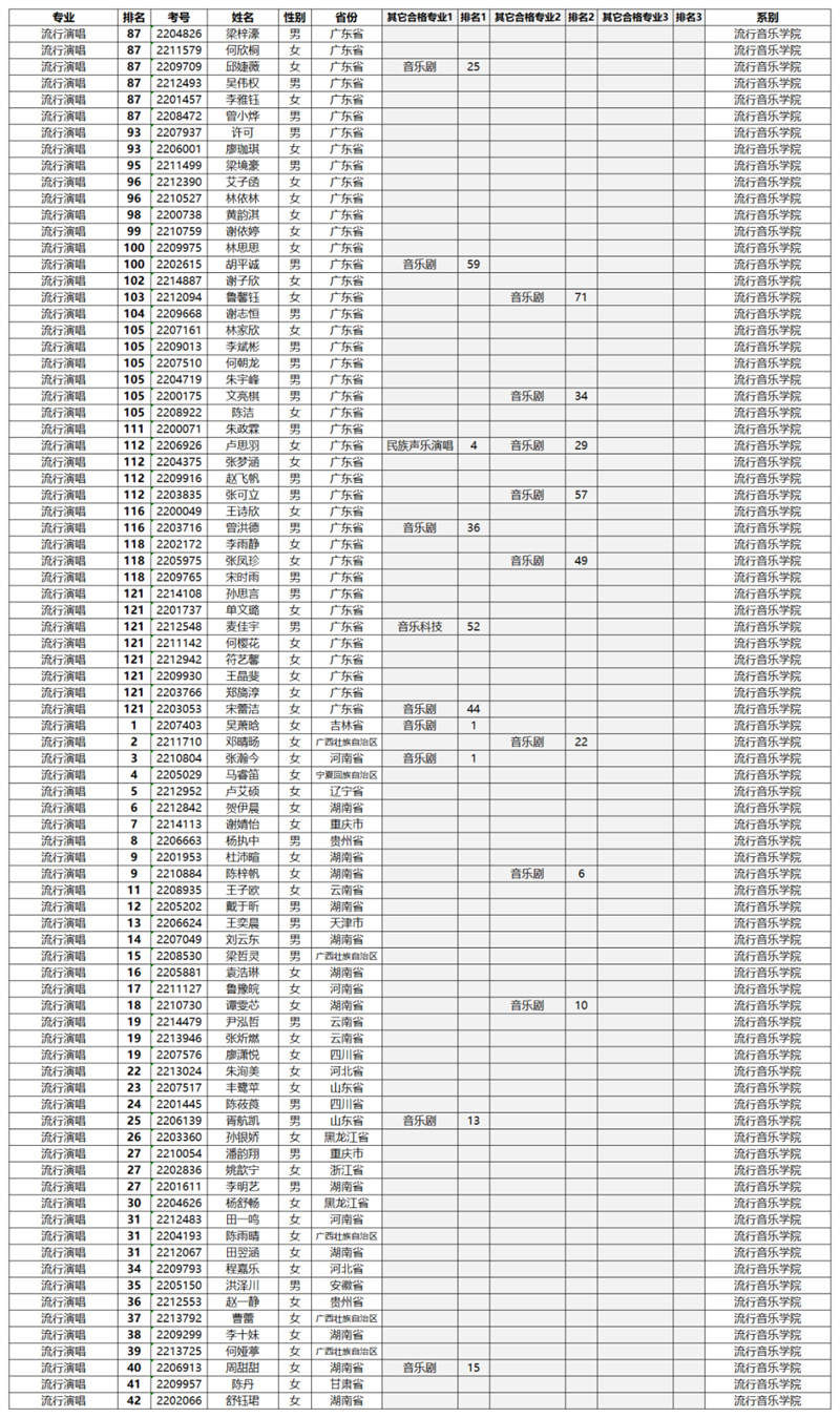 星海音乐学院2022年专业合格