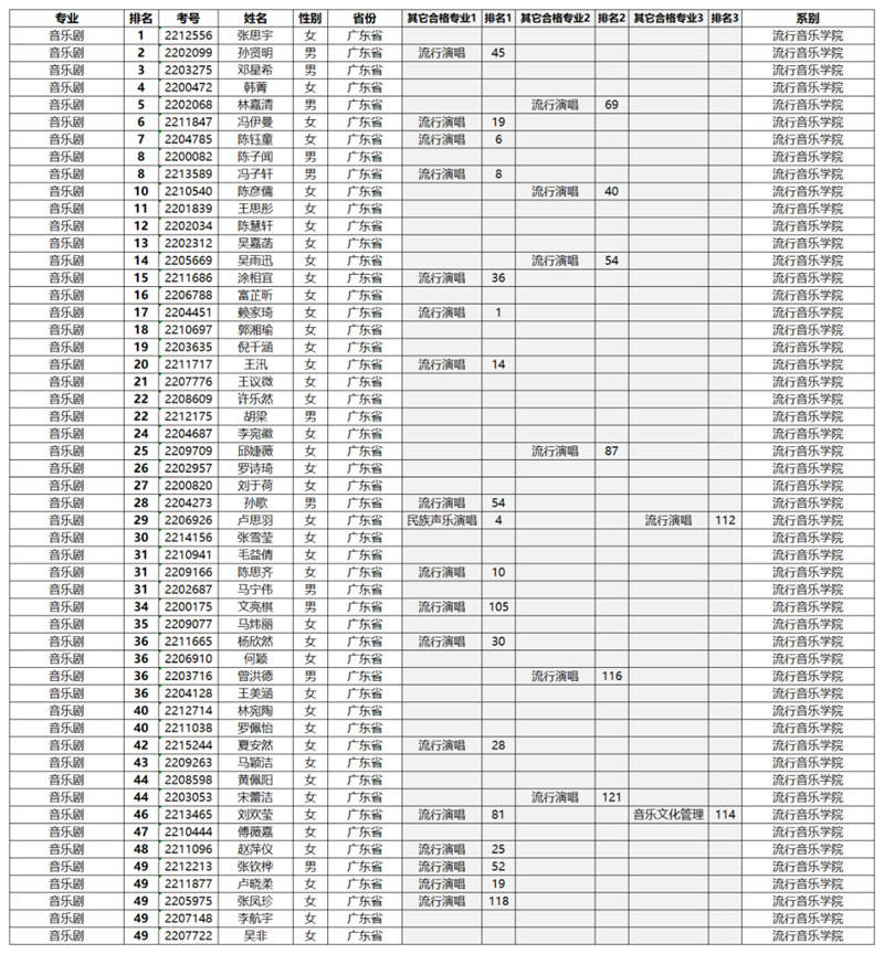 星海音乐学院2022年专业合格