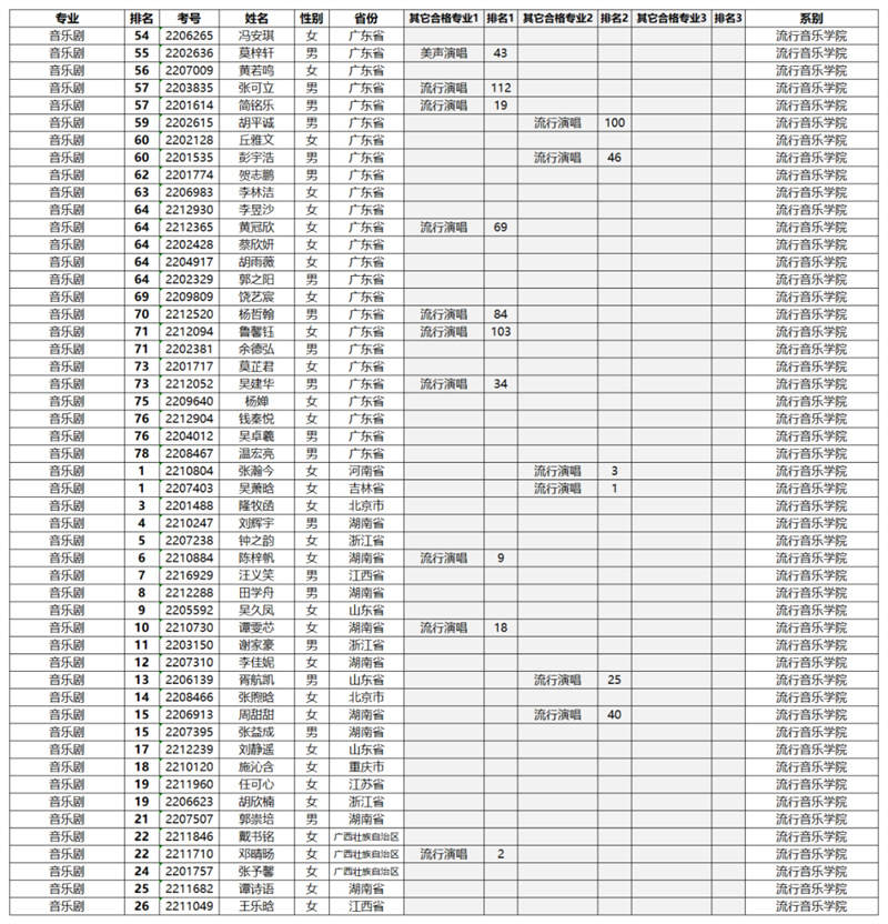 星海音乐学院2022年专业合格