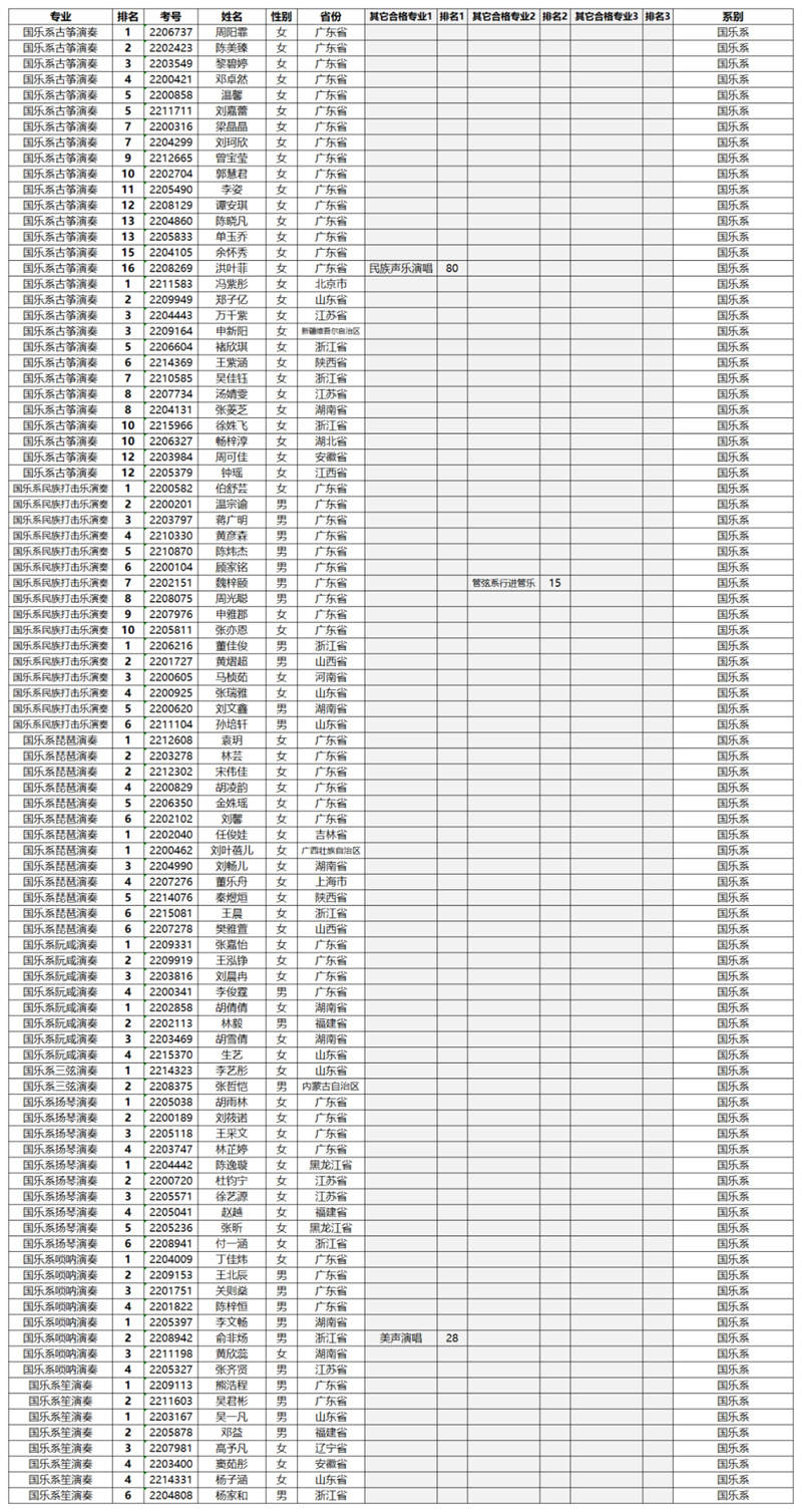 星海音乐学院2022年专业合格