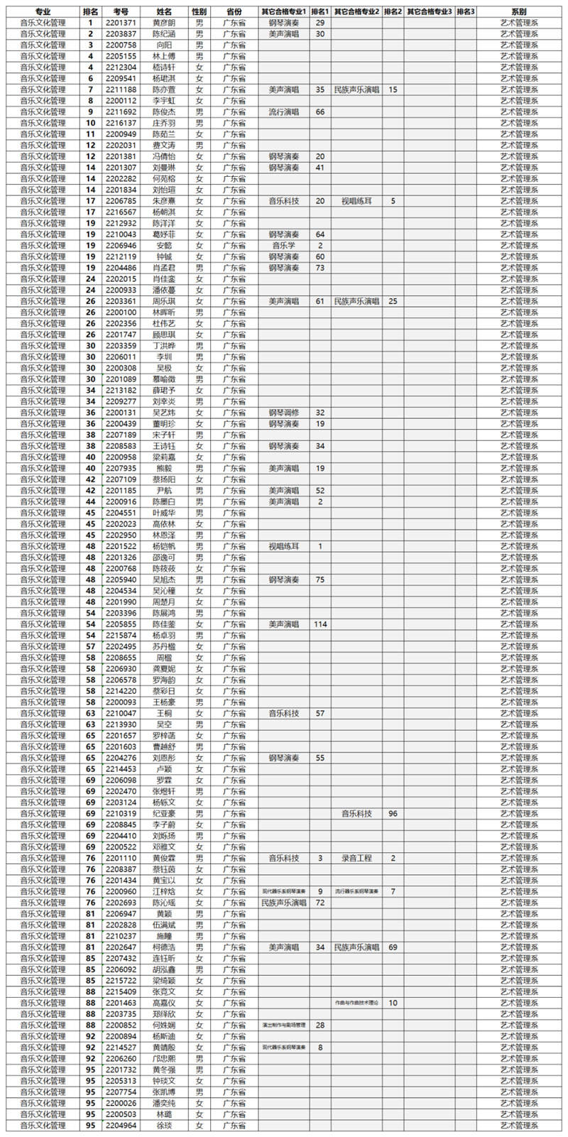 星海音乐学院2022年专业合格