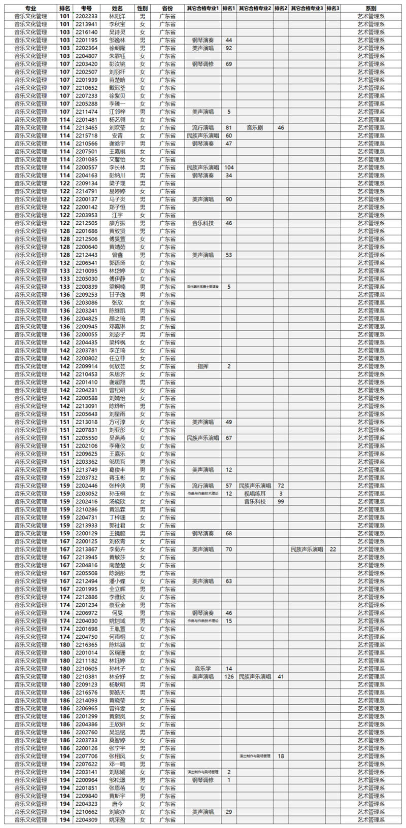 星海音乐学院2022年专业合格