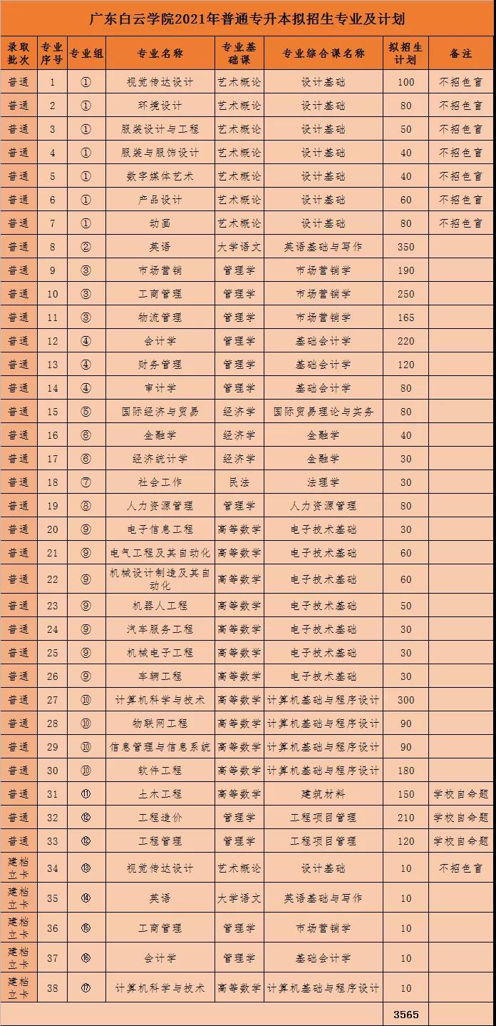 白云学院2021年普通专升本拟招生专业及计划公布！