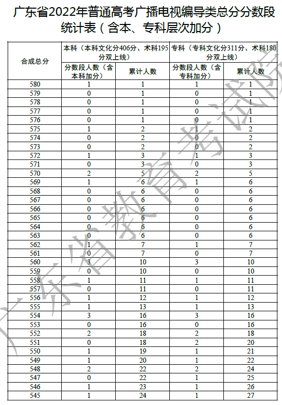 广东省2022年编导一分一段表