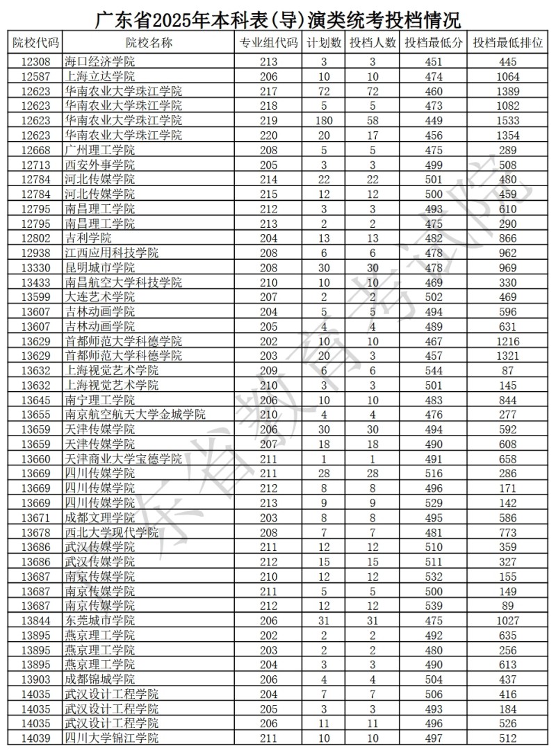 广东省2025表导类统考投档