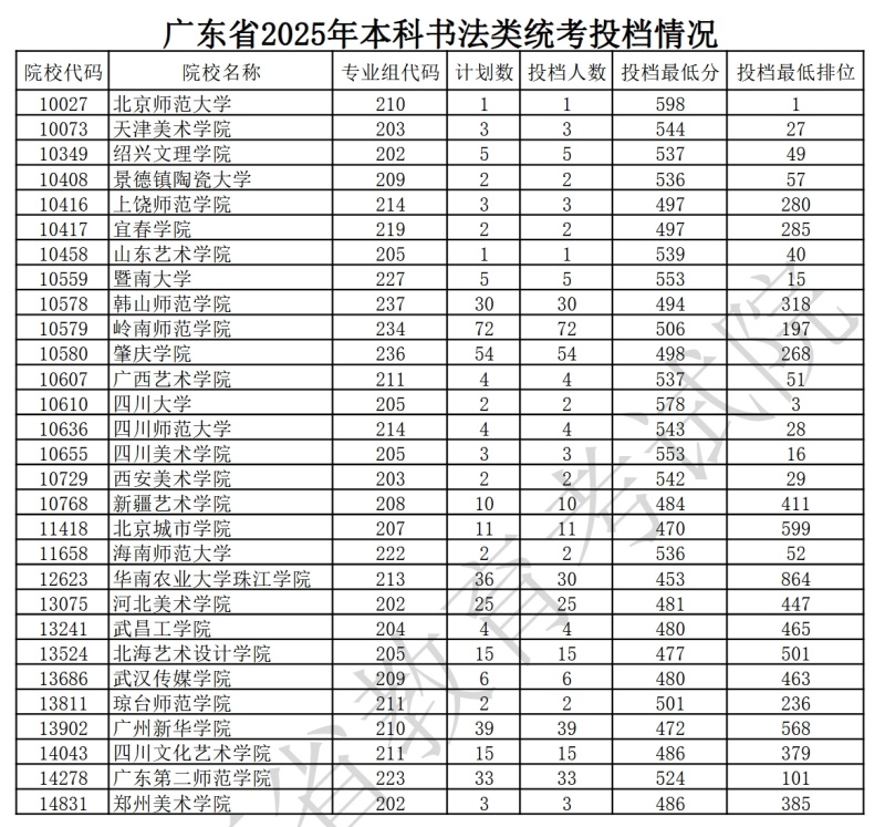 广东省2025年本科书法类统考投档情况
