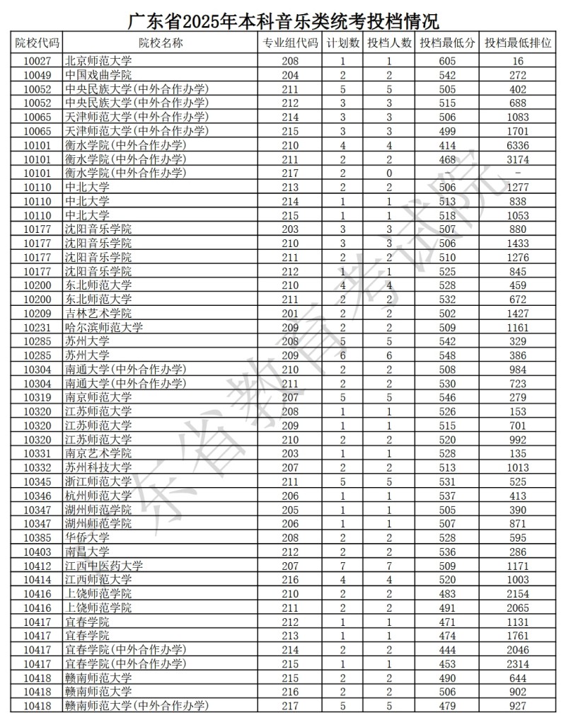 广东省2025年音乐类录取情况