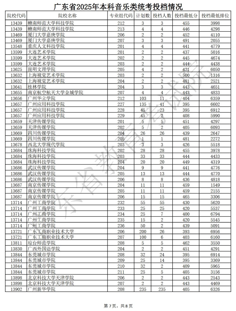 广东省2025年音乐类录取情况