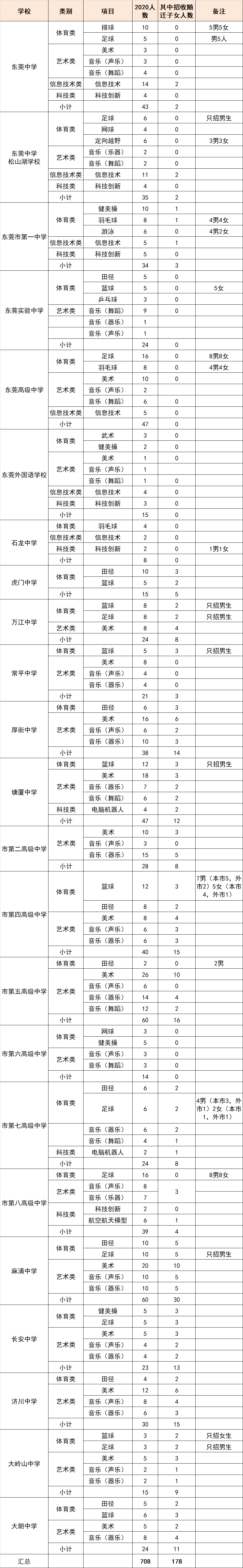 东莞市普通高中特长生招生计划