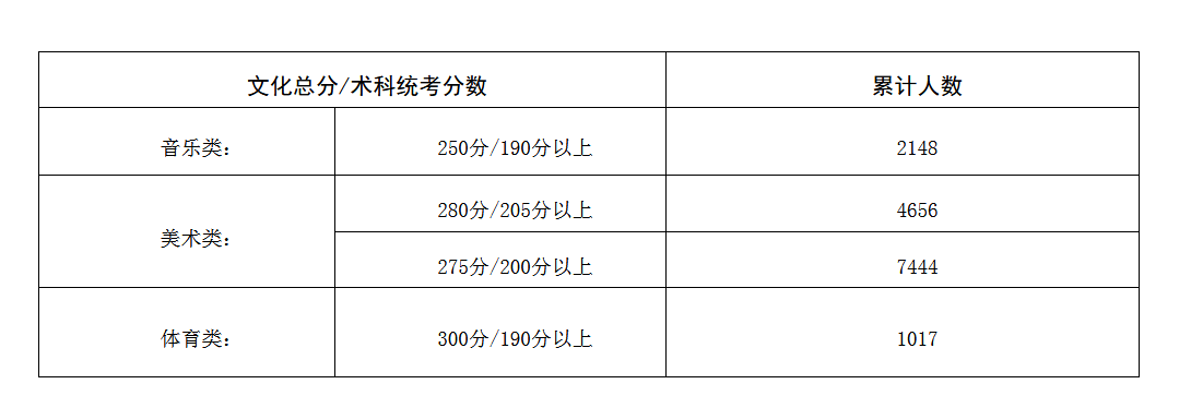 广东省2018年普通高校招生本科院校（体育类和艺术类） 征集志愿在库考生分数段统计表