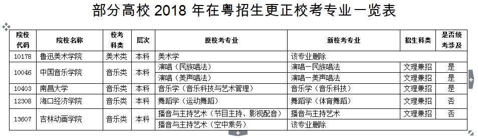 2018年在粤招生更正校考专业一览表 2018年在粤招生更正校考专业一览表