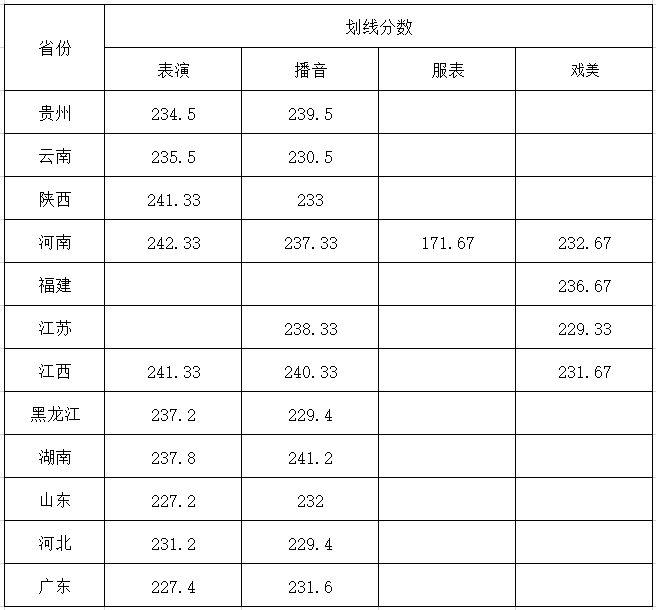 武汉设计工程学院2020年艺术类专业校考拟定合格分数线
