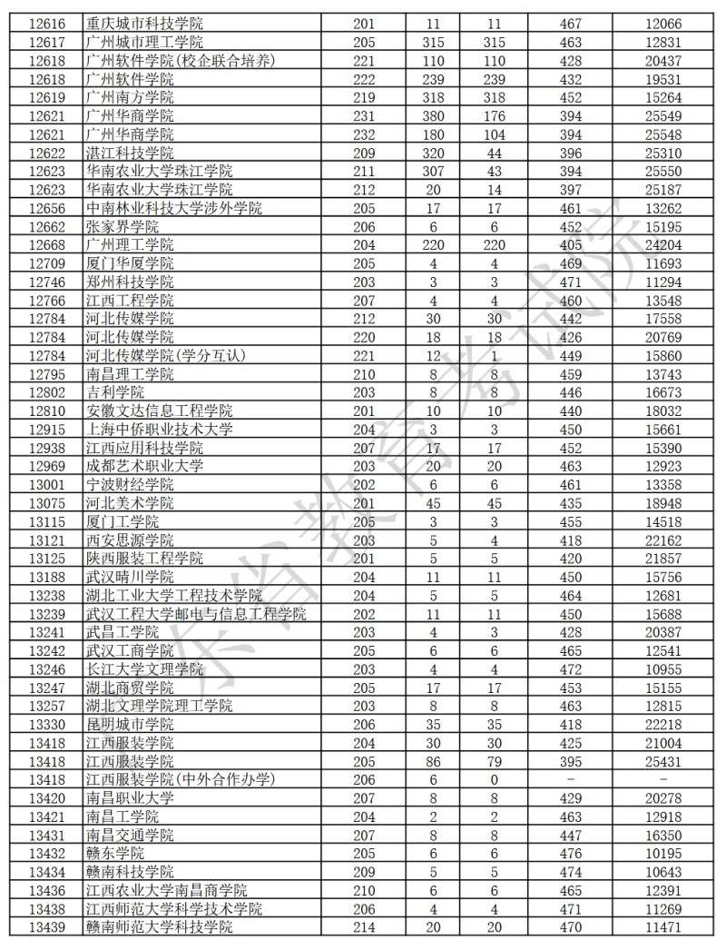 广东省2025年本科美术与设计类统考投档情况