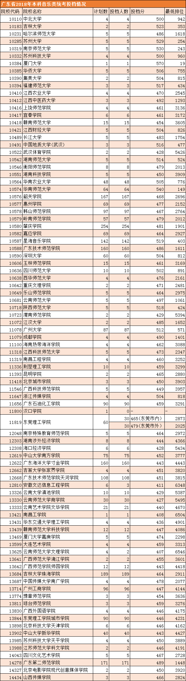 2018年广东省音乐统考录取本科投档情况