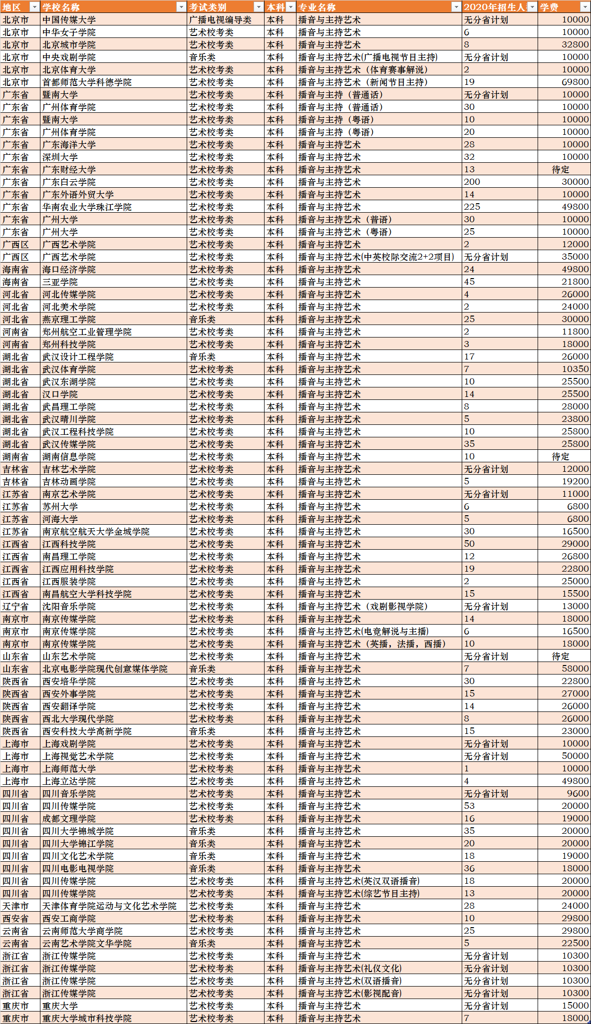 2020年面向广东省招生传媒播音主持专业院校和招生计划