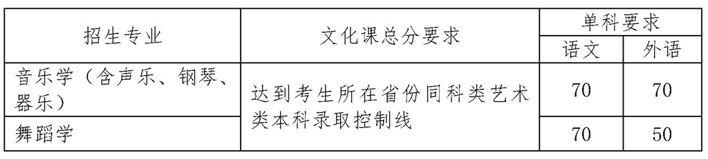 2022年北京师范大学艺术类招生简章 2022年北京师范大学艺术类招生简章