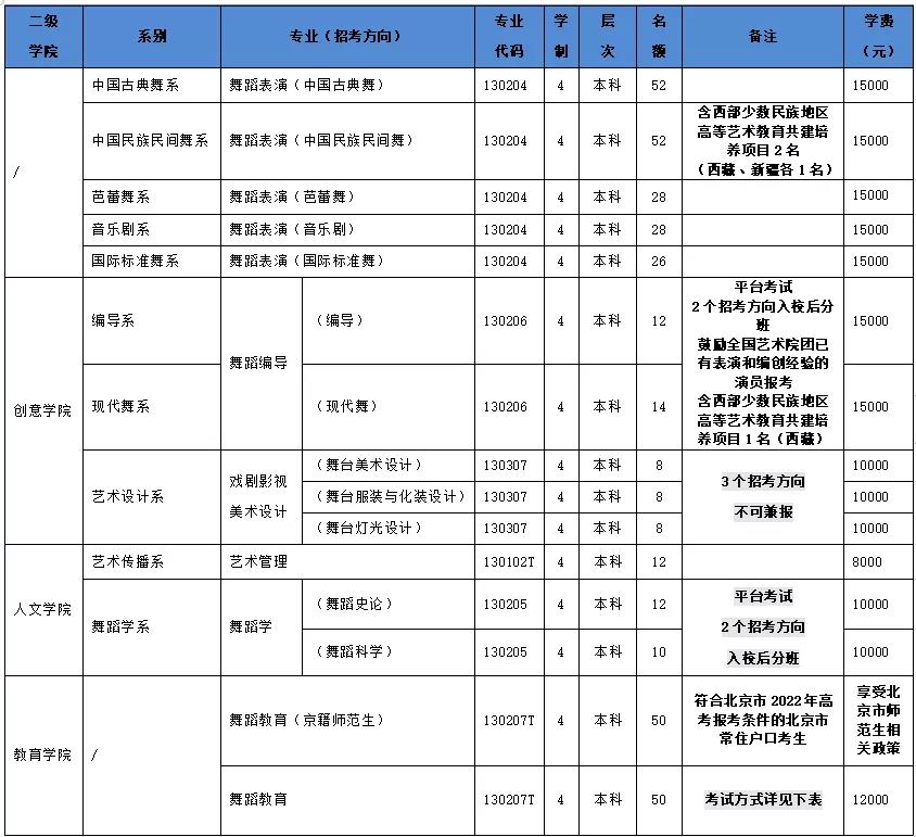 北京舞蹈学院2022年本科招生简章