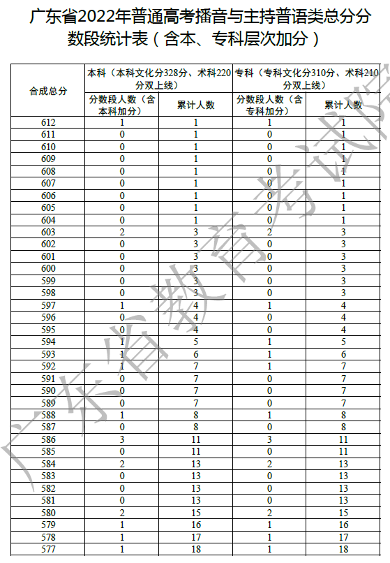 广东省2022年播音与主持一分一段表