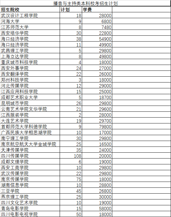 广东省2022年播音与主持招生计划