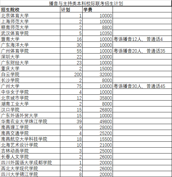 广东省2022年播音与主持招生计划