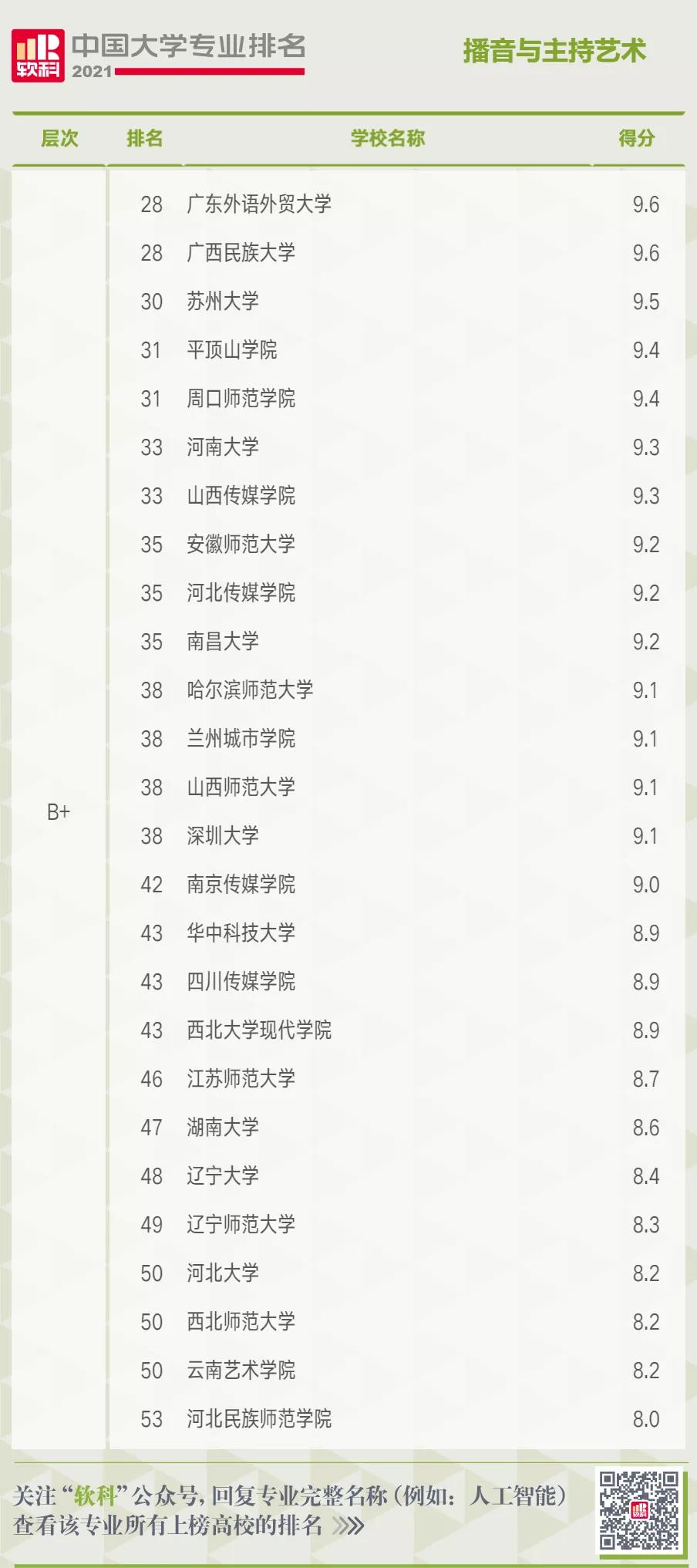 中国大学播音与主持艺术专业排名