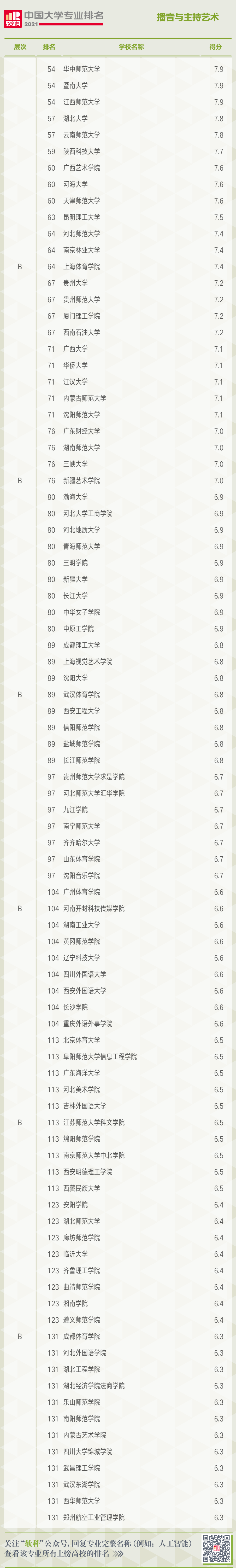 中国大学播音与主持艺术专业排名
