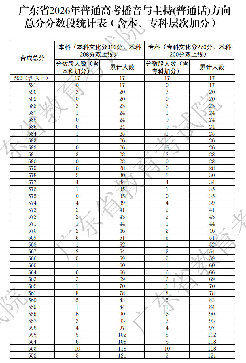 广东省2026年普通高考播音与主持(普通话)方向总分分数段统计表（含本、专科层次加分）