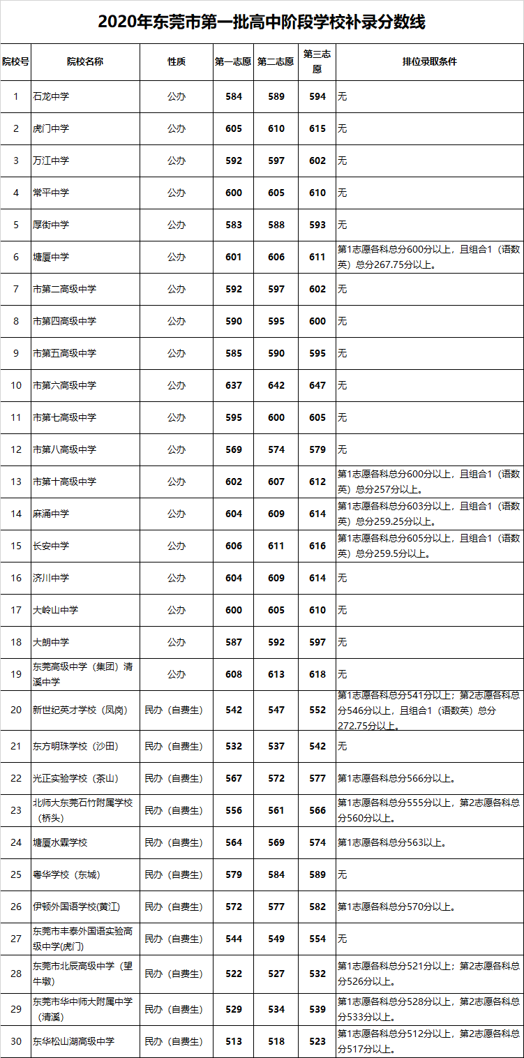 2020年东莞市高中阶段学校中考补录分数线