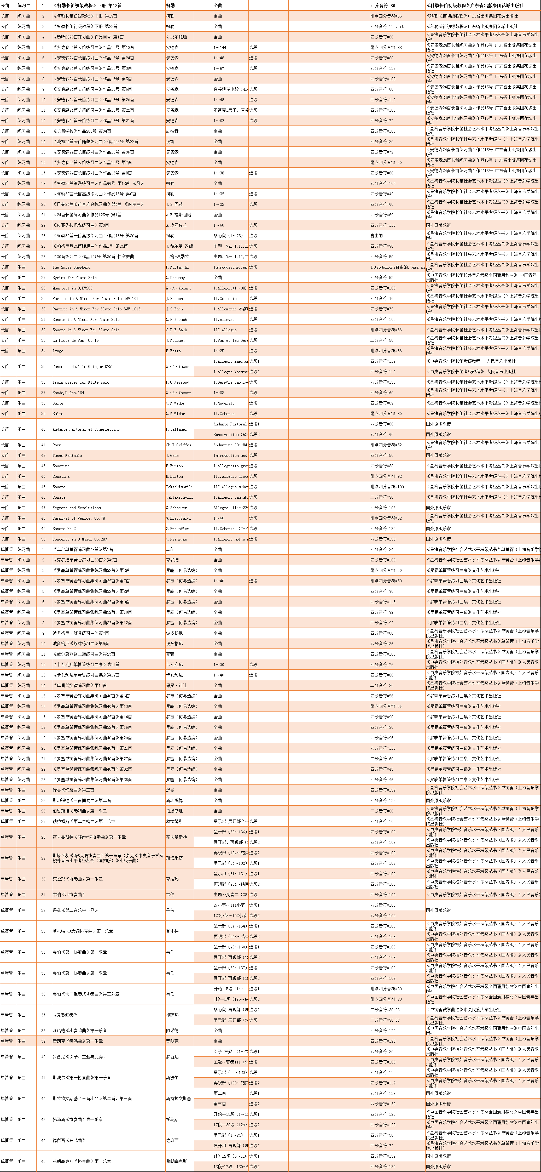 广东省2020年音乐术科统考长笛单簧管规定曲目 广东省2020年音乐术科统考长笛单簧管规定曲目