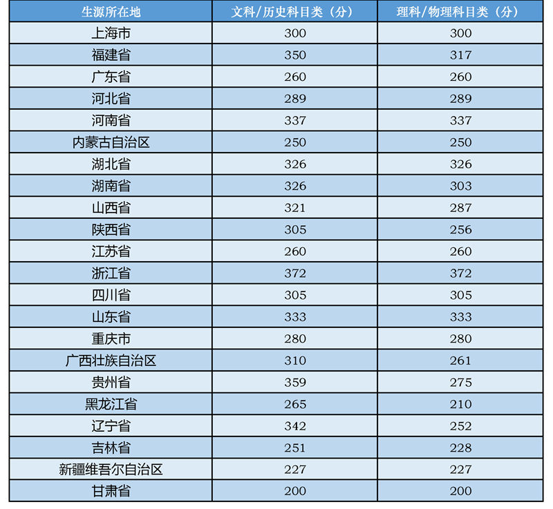中央音乐学院2021年本科招生录取分数线