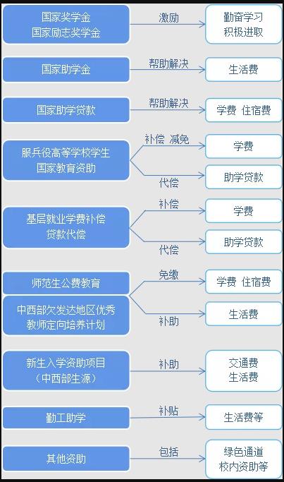 高校学生资助政策