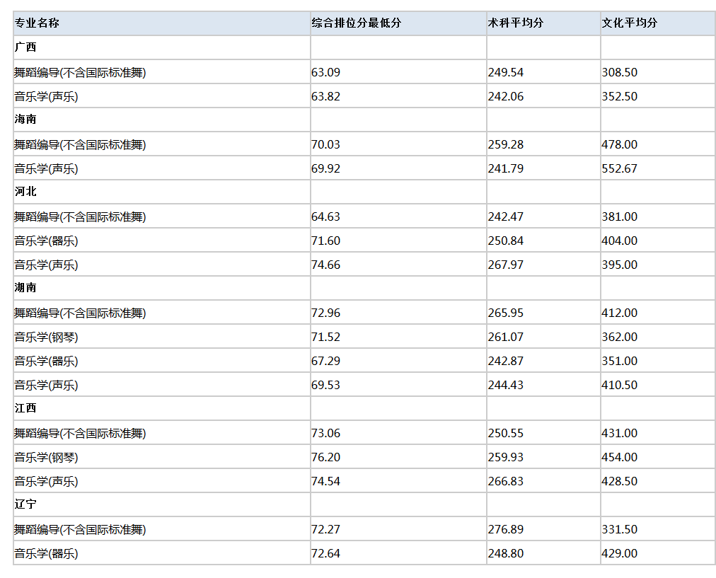 广州大学2019年外省艺术类校考专业录取分数线统计