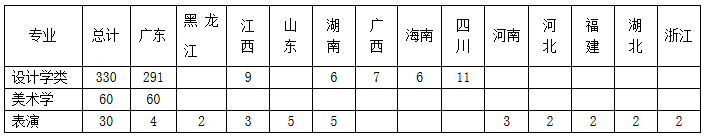 2022年广东工业大学本科艺术类专业招生简章