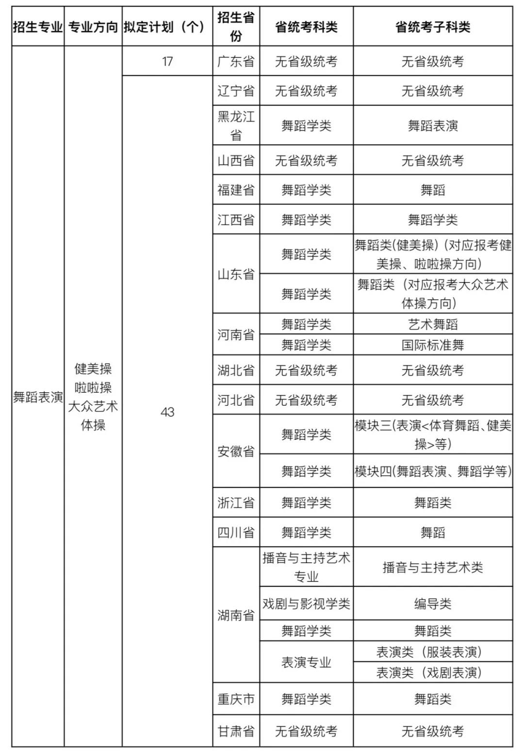 广州体育学院2021年艺术类专业招生简章