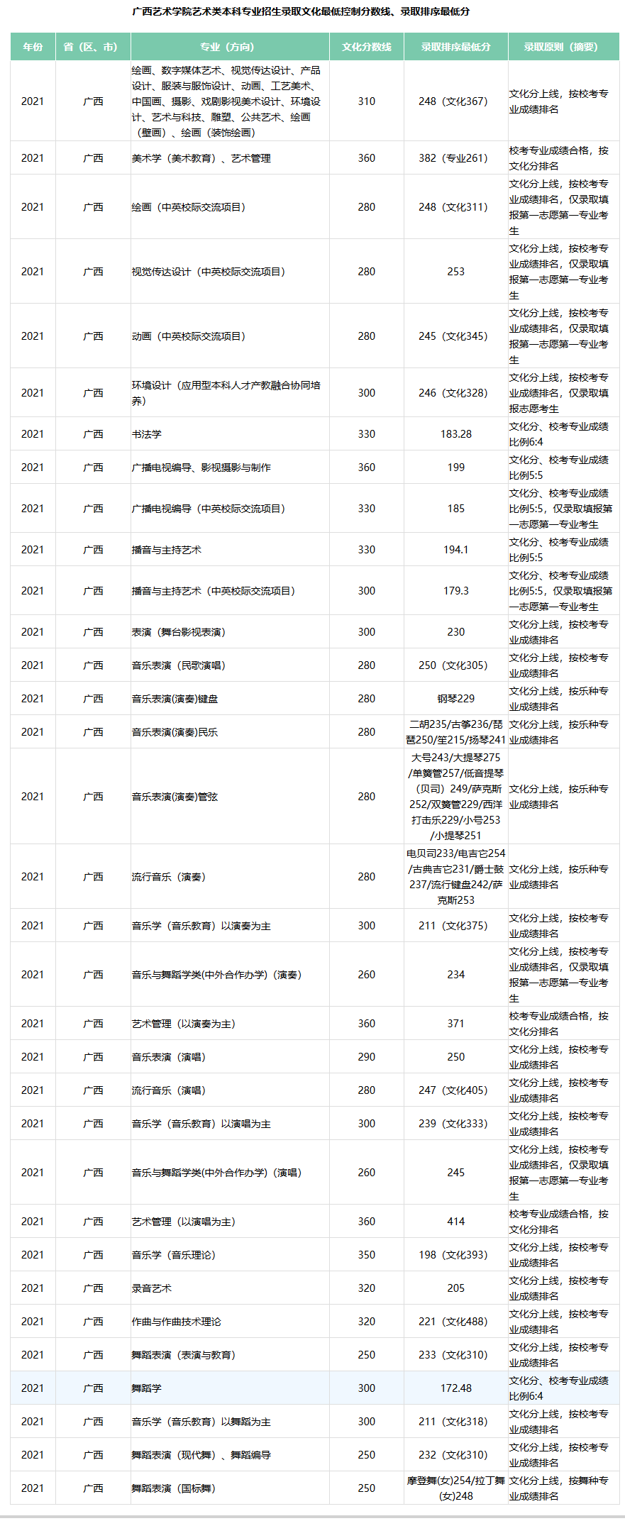 广西艺术学院文化分数线