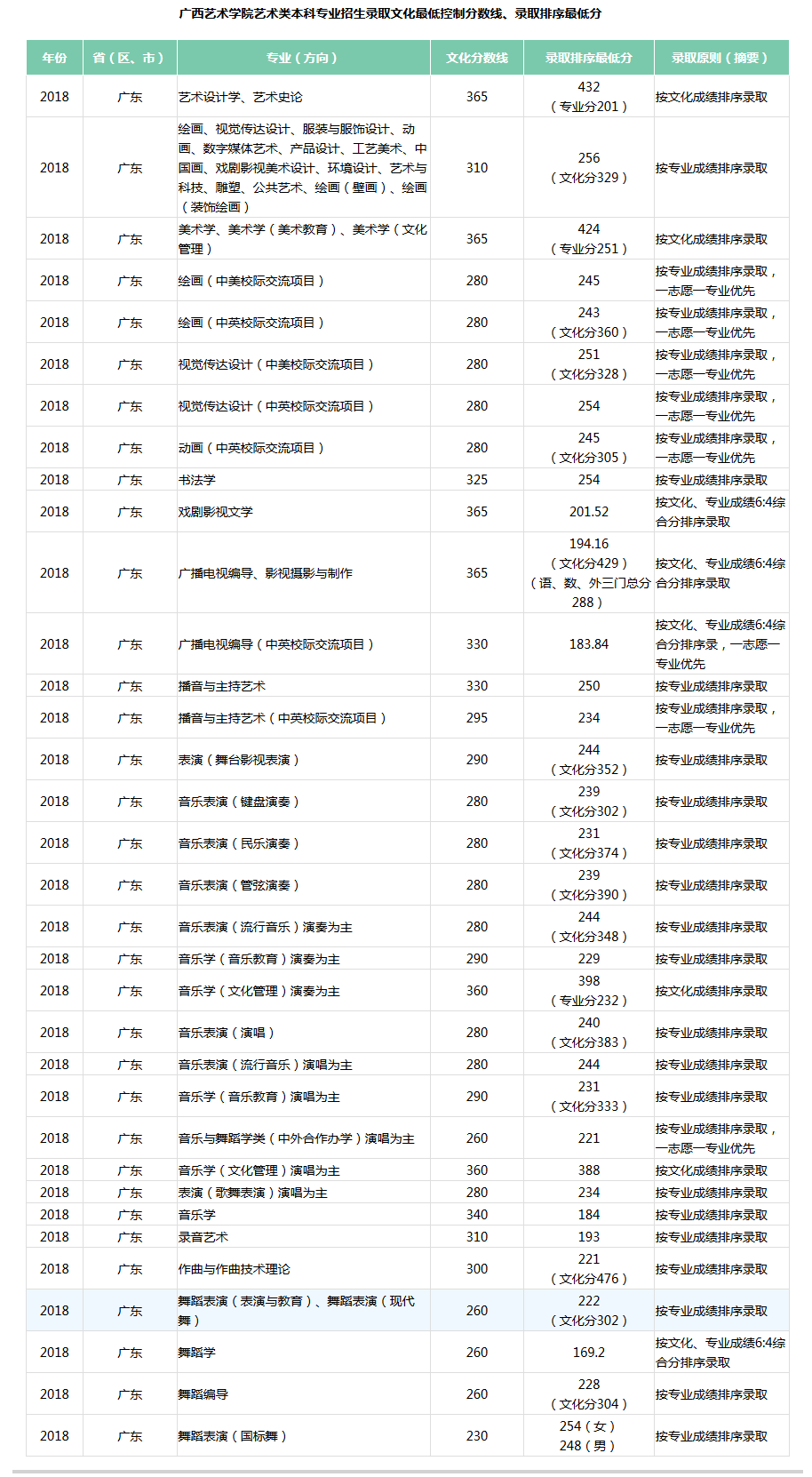2018年广西艺术学院艺术类招生广东考生录取文化最低控制分数线、录取排序最低分