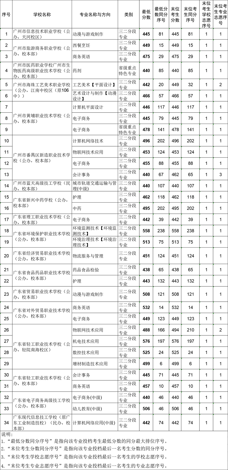 广州高中录取分数线,