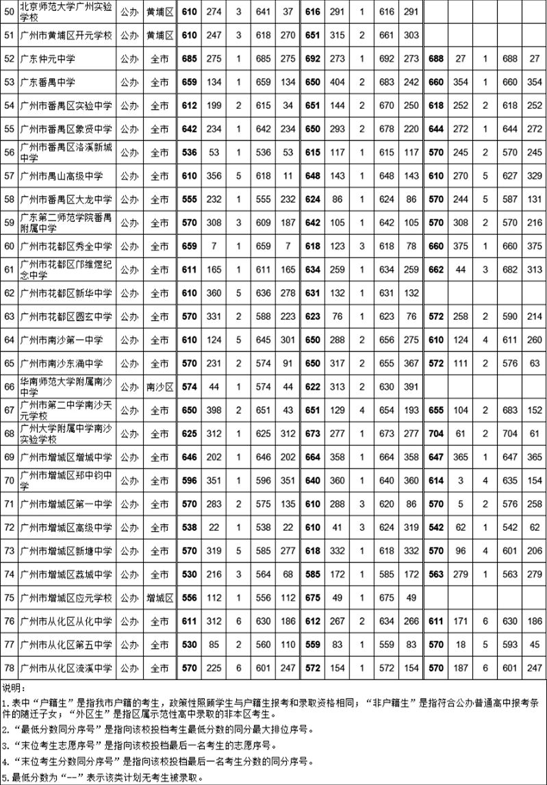 广州高中录取分数线