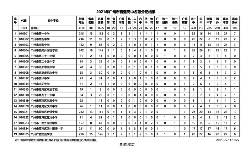 2021年广州市中考招生普通高中名额分配结果