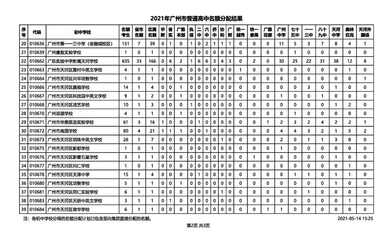 2021年广州市中考招生普通高中名额分配结果