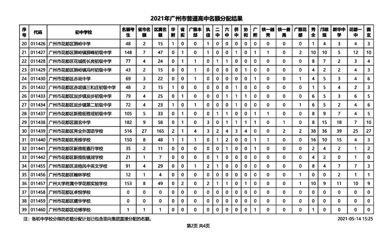 2021年广州市中考招生普通高中名额分配结果