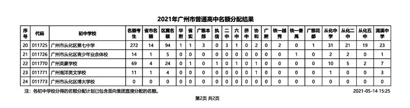 2021年广州市中考招生普通高中名额分配结果
