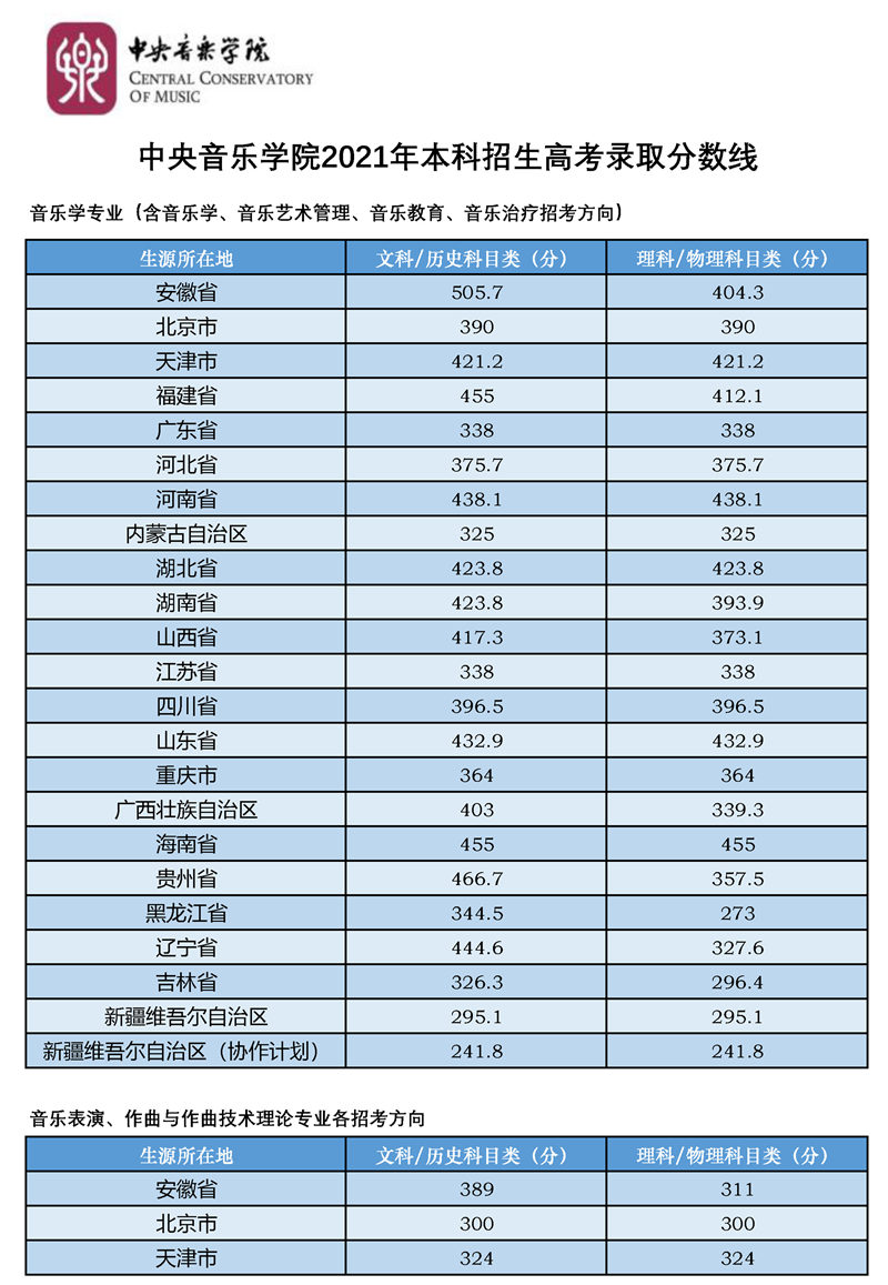 中央音乐学院2021年本科招生录取分数线