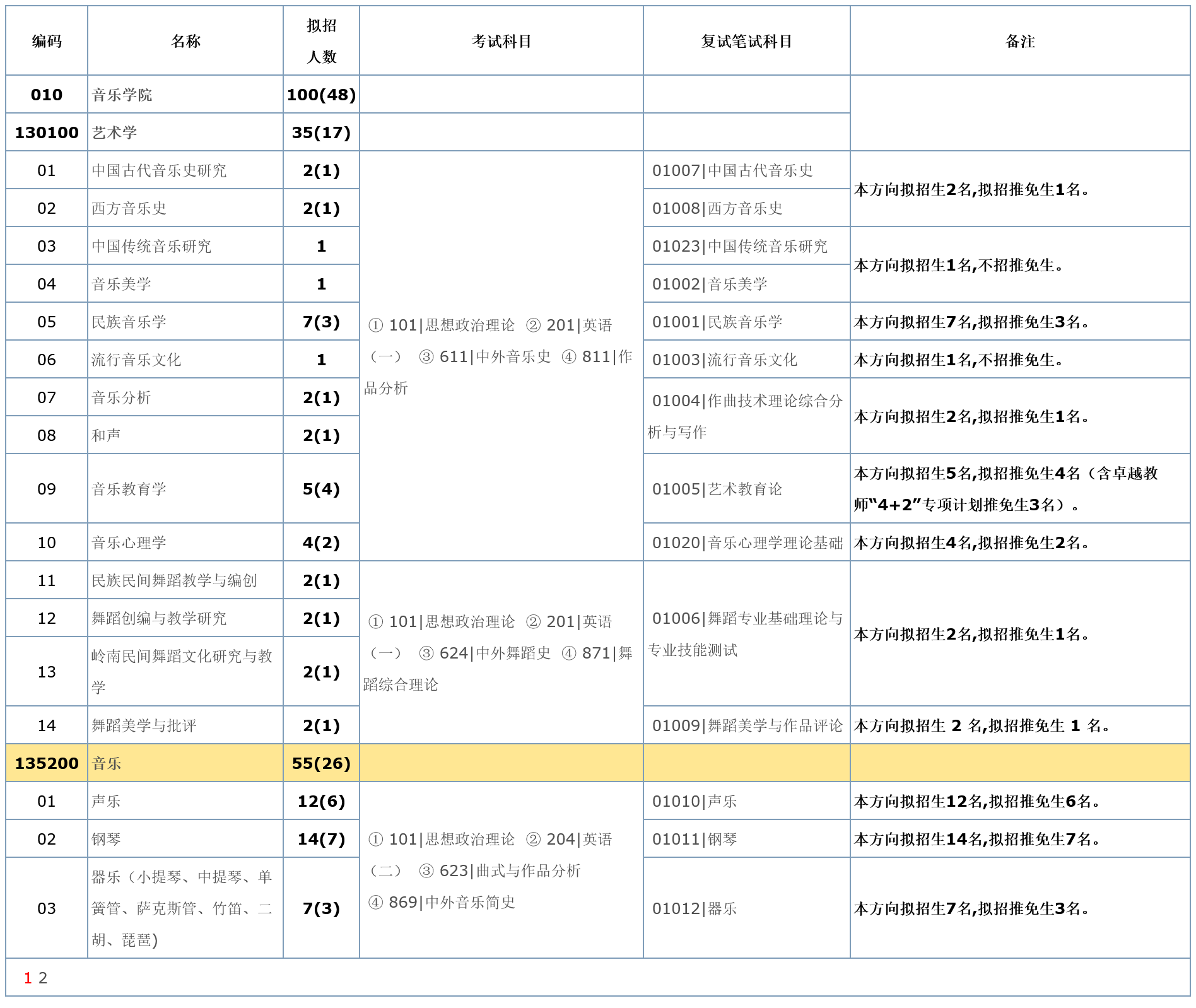 华南师范大学音乐学院2025年硕士研究生招生专业目录