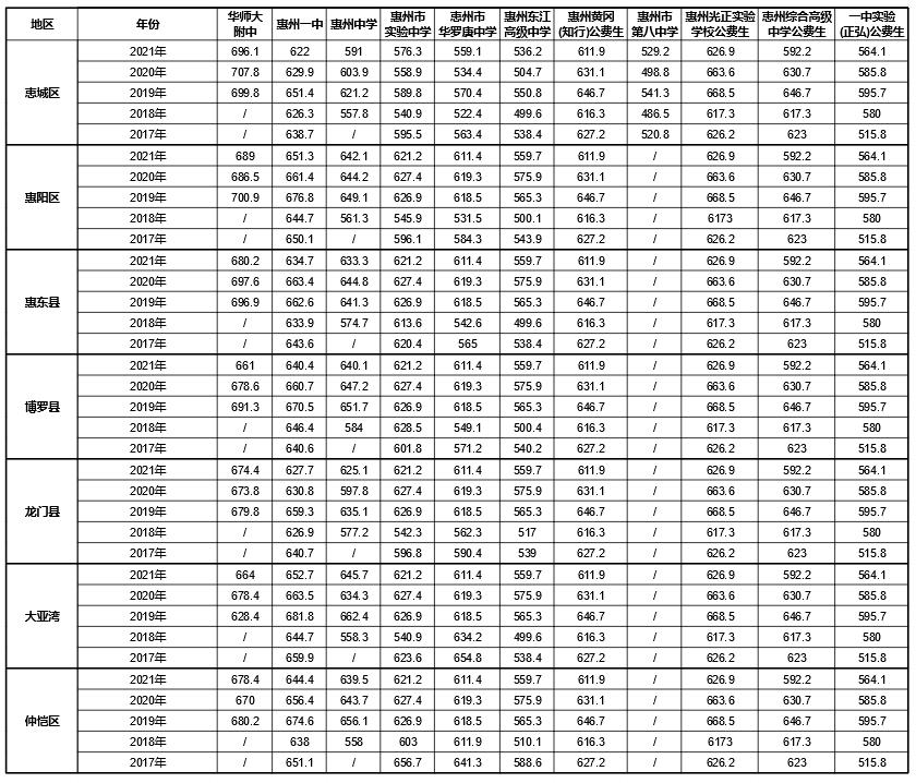 惠州市中考录取分数线