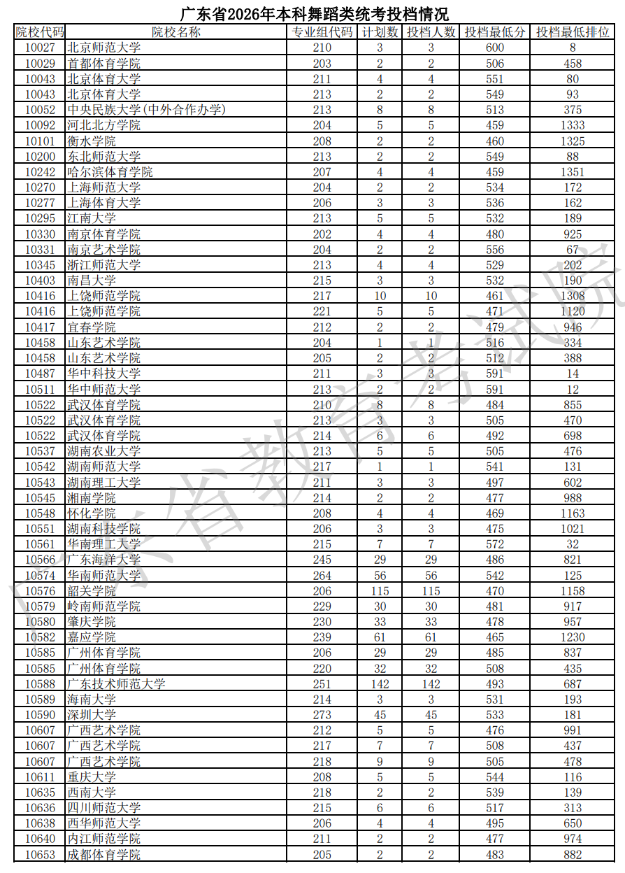 广东省2026年本科舞蹈类统考投档情况 广东省2026年本科舞蹈类统考投档情况