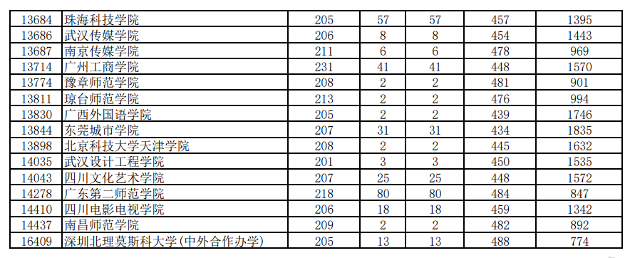 广东省2026年本科舞蹈类统考投档情况 广东省2026年本科舞蹈类统考投档情况