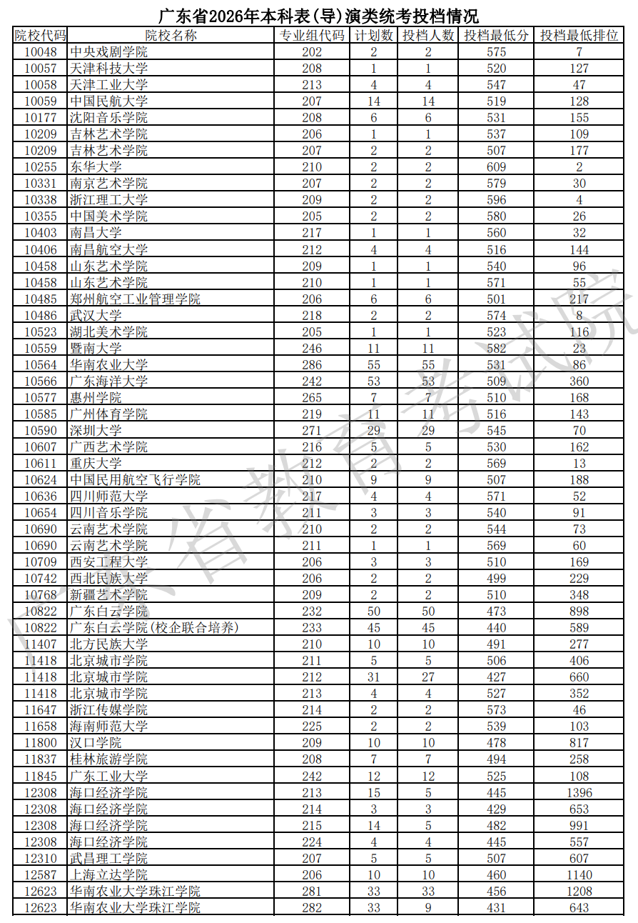 广东省2026年本科表导演类统考投档情况 广东省2026年本科表导演类统考投档情况
