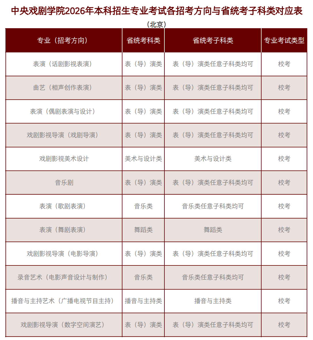 中央戏剧学院2026年本科招生专业考试各招考方向与省统考子科类对应表 中央戏剧学院2026年本科招生专业考试各招考方向与省统考子科类对应表